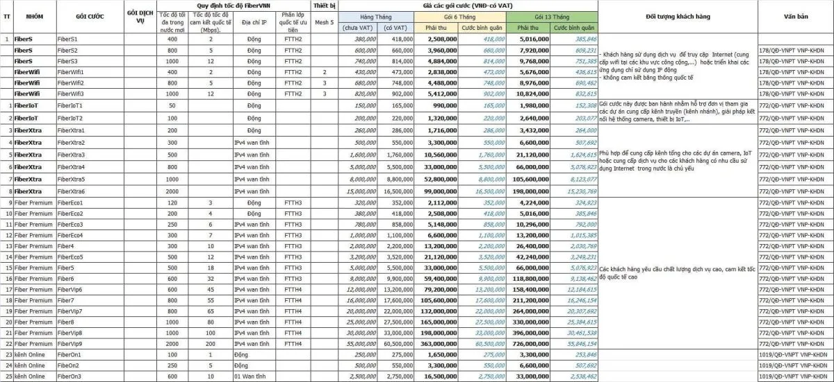 Tổng hợp các gói cước XGSPON VNPT